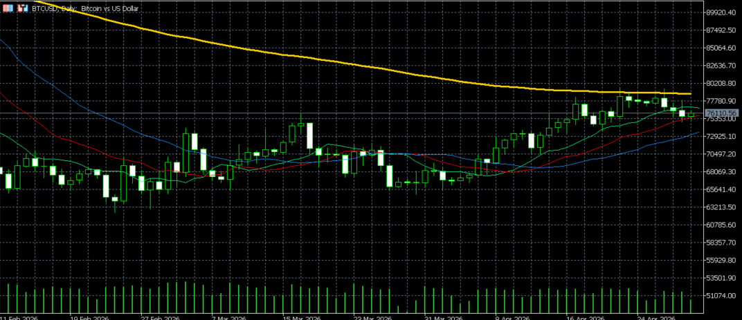 Análise Técnica BTC/USD